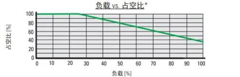 負載與占空比