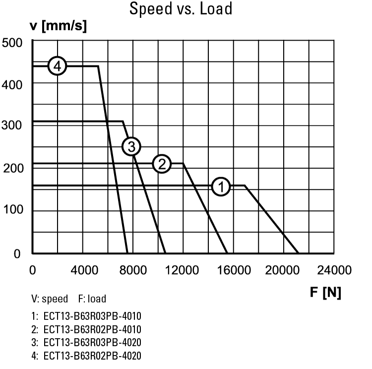 performance graphic